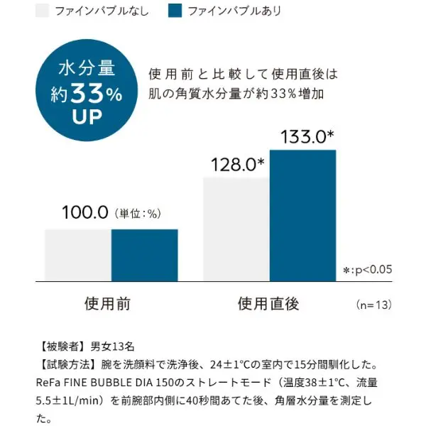 リファファインバブルの美容効果・保湿効果