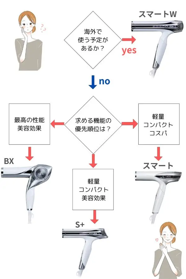 リファビューテックドライヤースマートの選びかた
